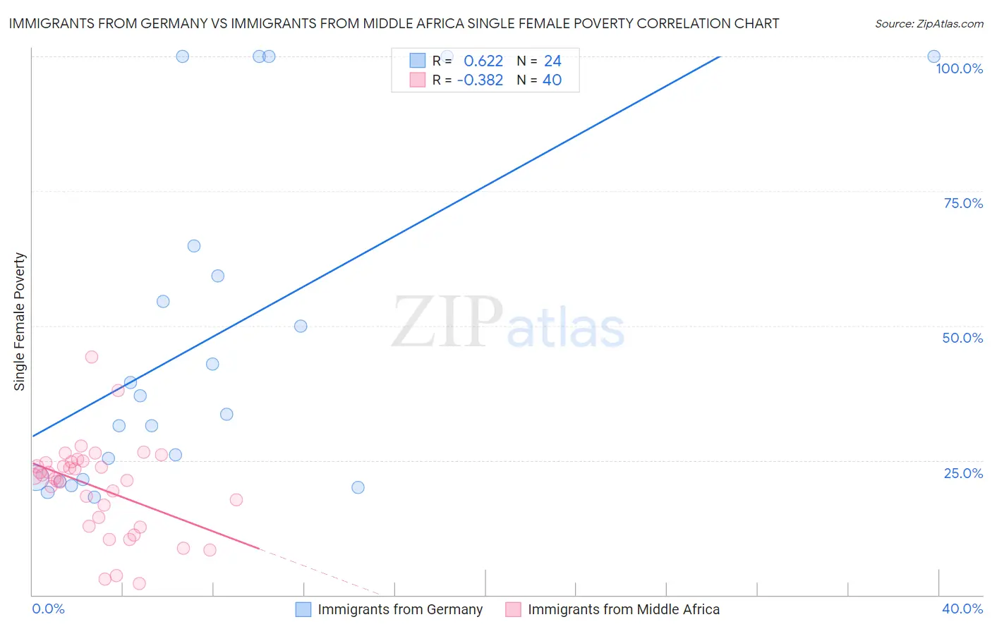 Immigrants from Germany vs Immigrants from Middle Africa Single Female Poverty