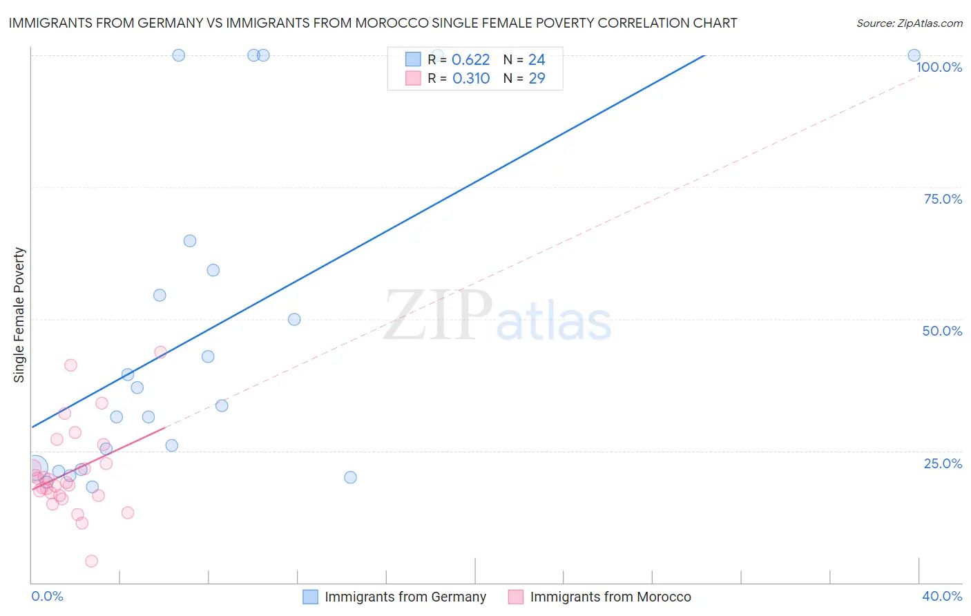 Immigrants from Germany vs Immigrants from Morocco Single Female Poverty