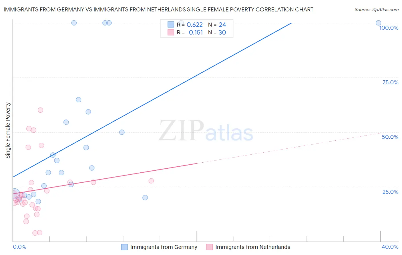 Immigrants from Germany vs Immigrants from Netherlands Single Female Poverty