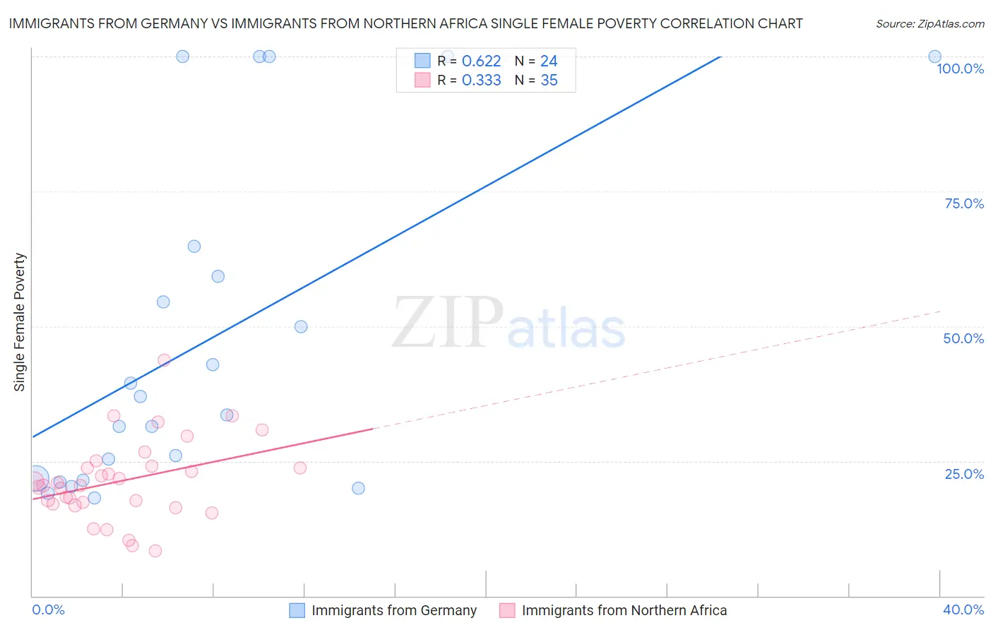 Immigrants from Germany vs Immigrants from Northern Africa Single Female Poverty