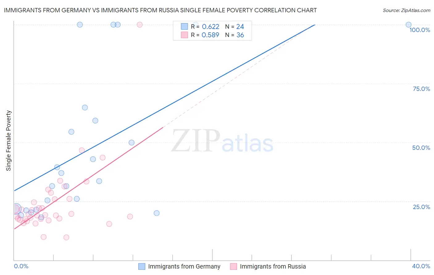 Immigrants from Germany vs Immigrants from Russia Single Female Poverty