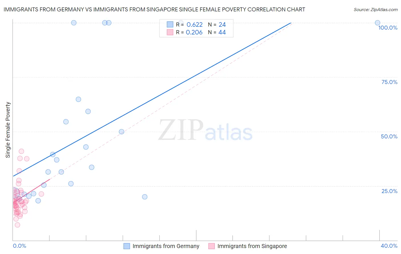 Immigrants from Germany vs Immigrants from Singapore Single Female Poverty
