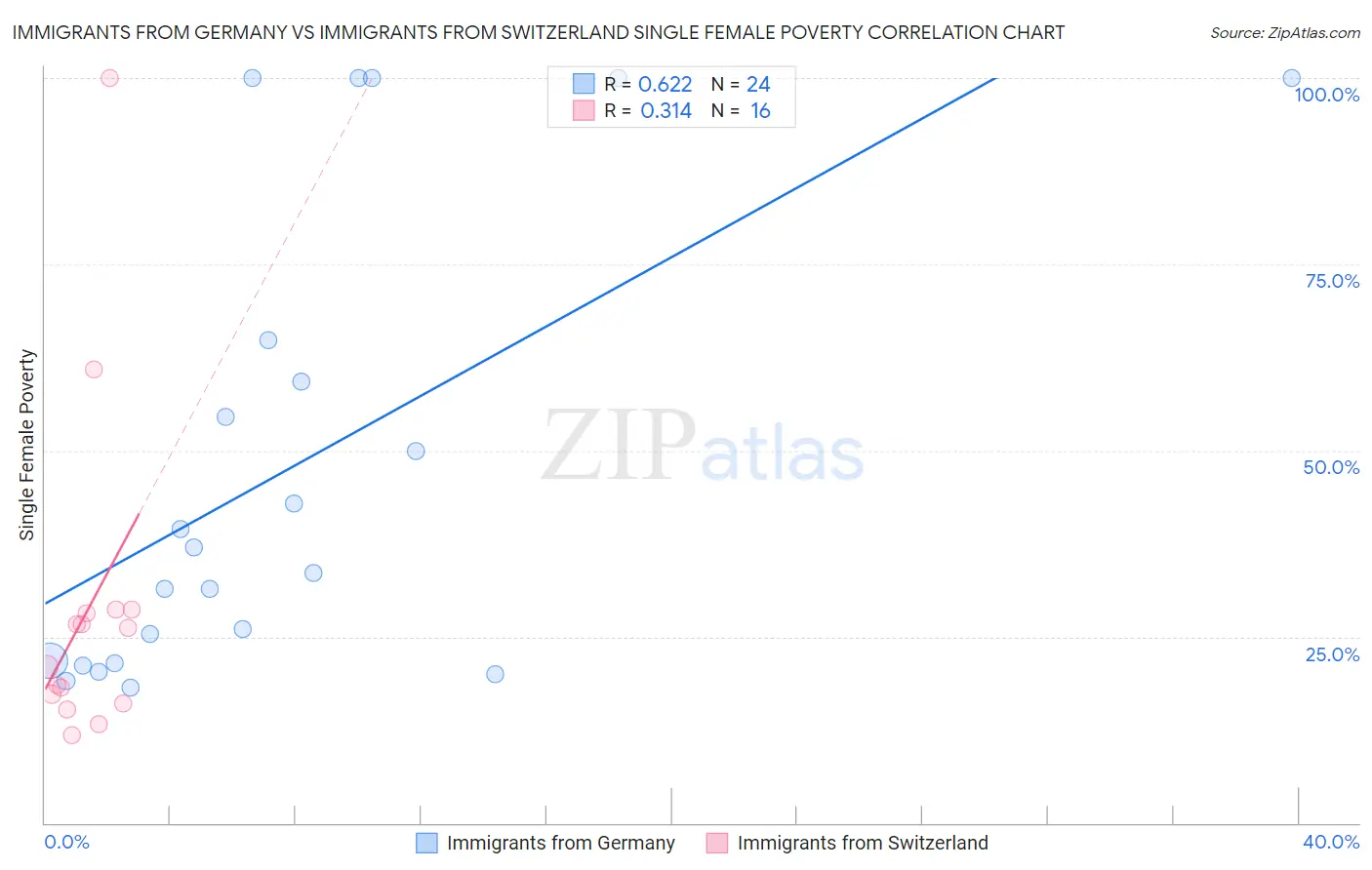 Immigrants from Germany vs Immigrants from Switzerland Single Female Poverty