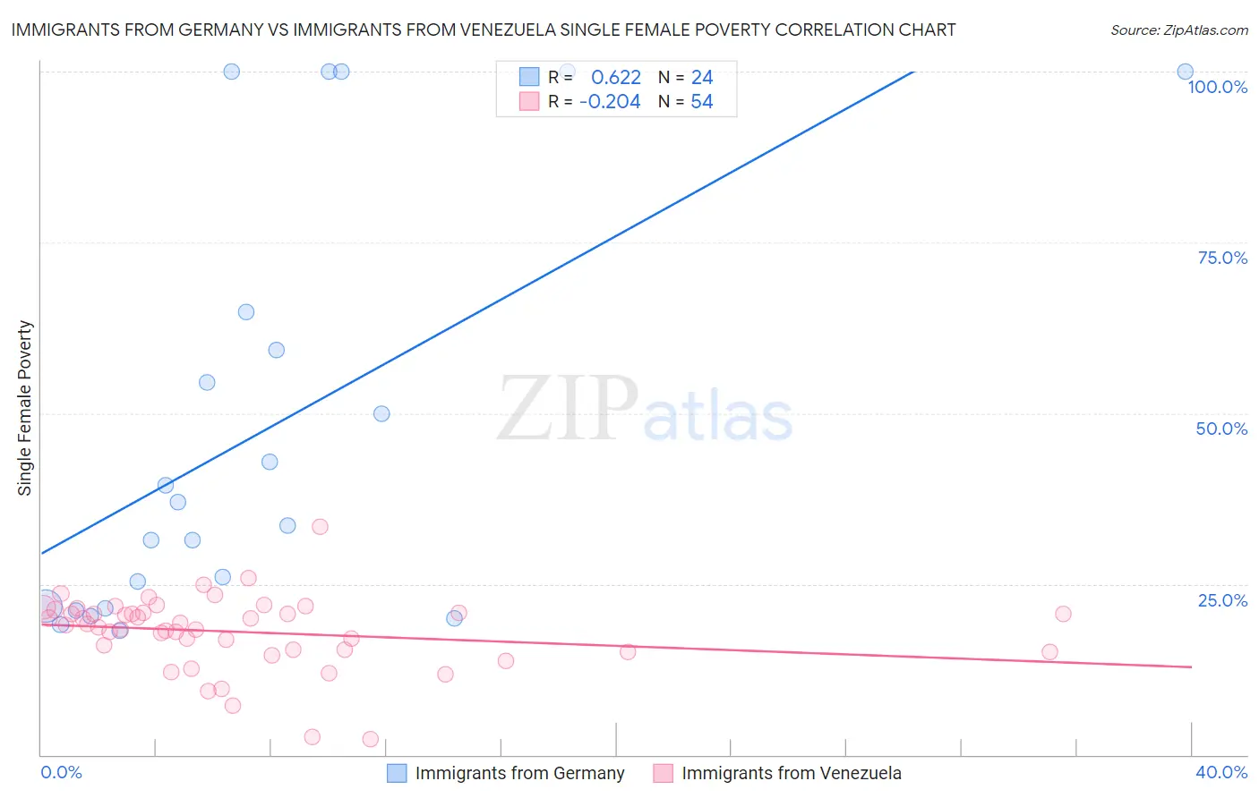 Immigrants from Germany vs Immigrants from Venezuela Single Female Poverty