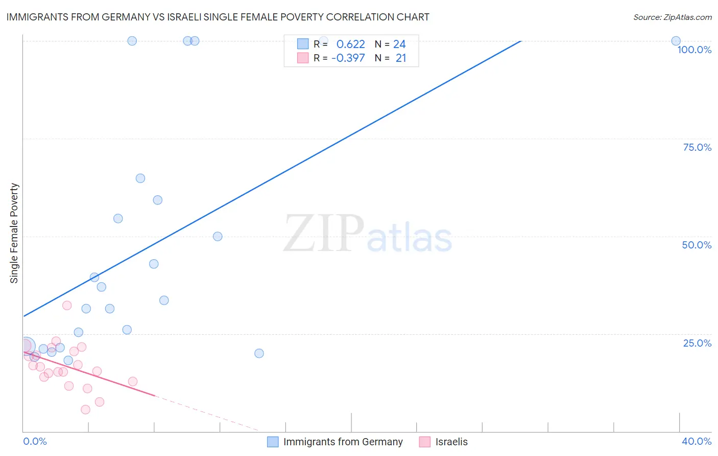 Immigrants from Germany vs Israeli Single Female Poverty