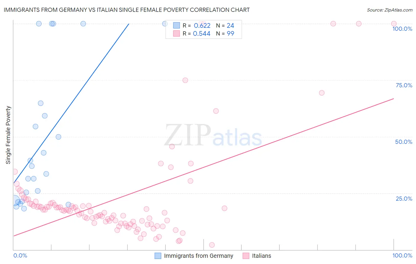 Immigrants from Germany vs Italian Single Female Poverty