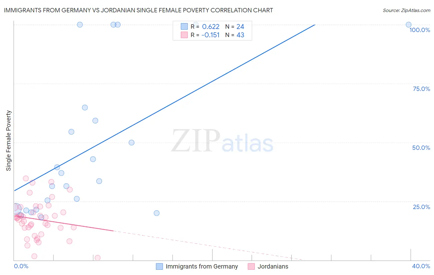 Immigrants from Germany vs Jordanian Single Female Poverty