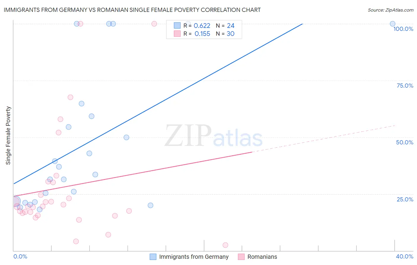 Immigrants from Germany vs Romanian Single Female Poverty