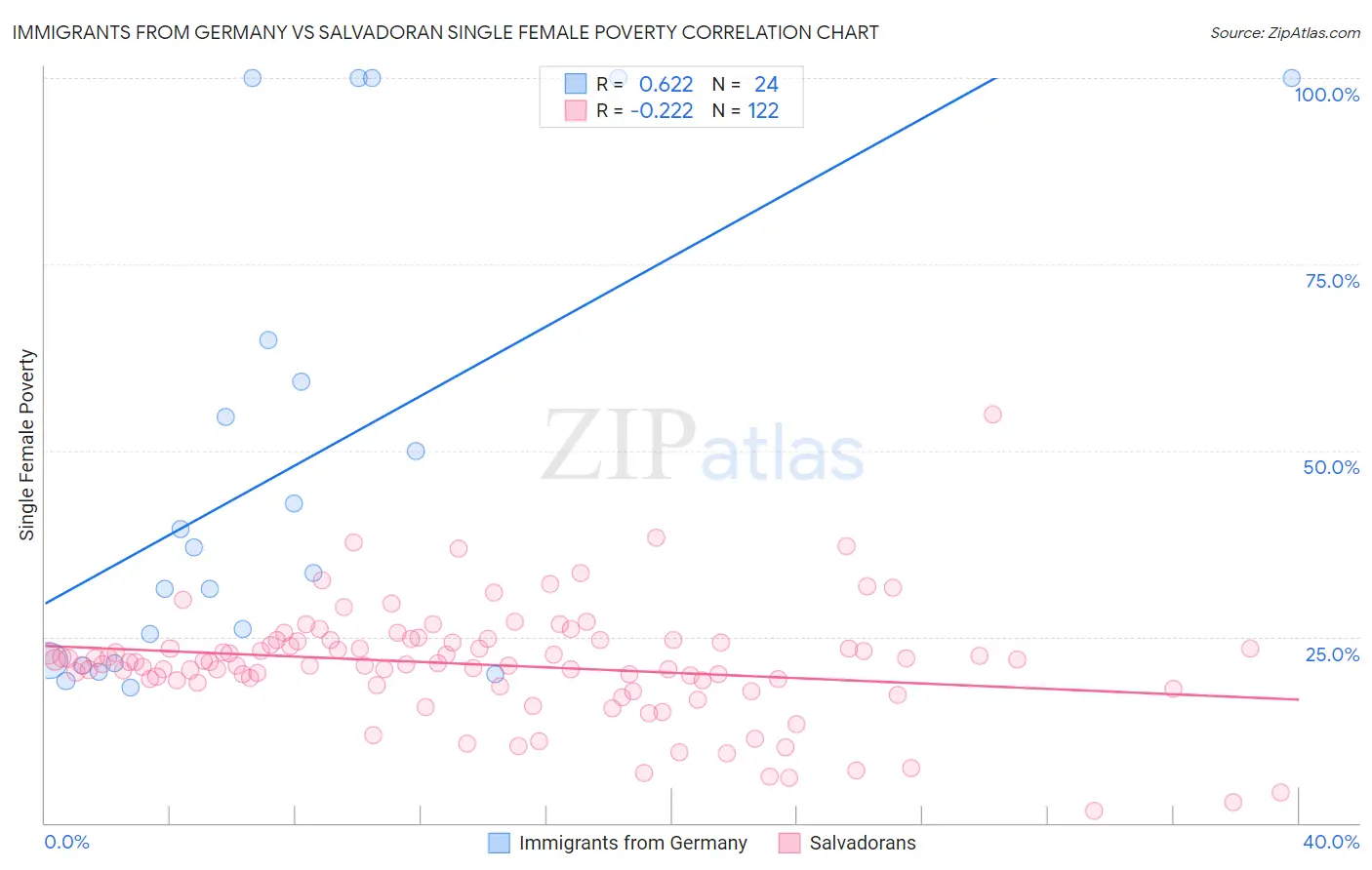 Immigrants from Germany vs Salvadoran Single Female Poverty