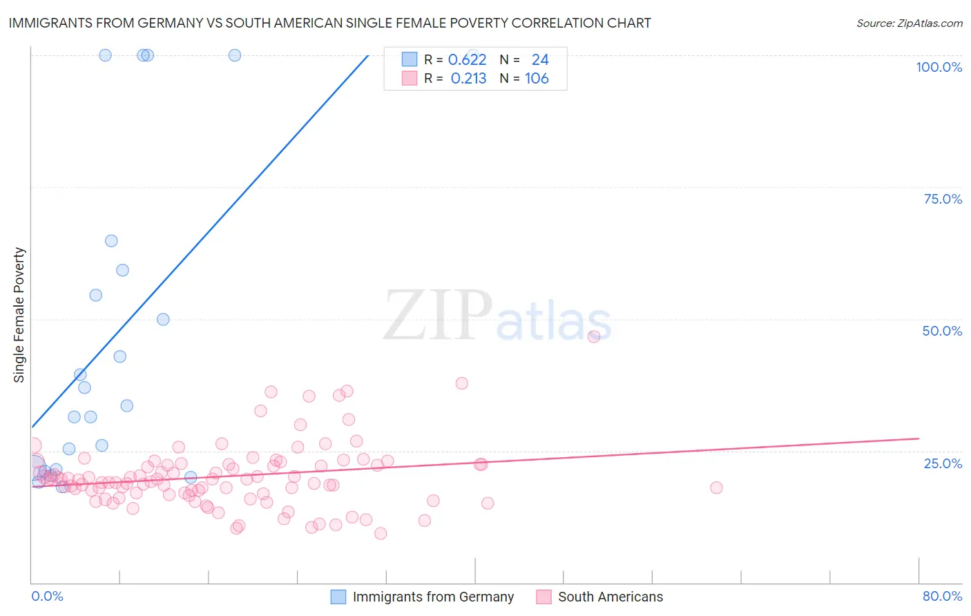 Immigrants from Germany vs South American Single Female Poverty