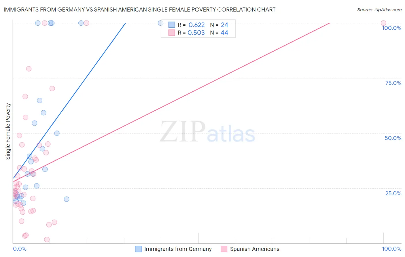 Immigrants from Germany vs Spanish American Single Female Poverty