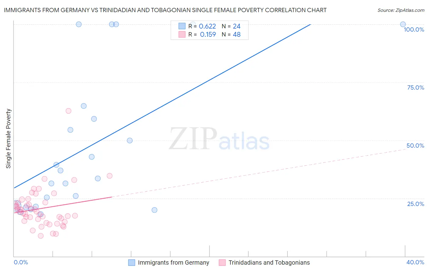 Immigrants from Germany vs Trinidadian and Tobagonian Single Female Poverty