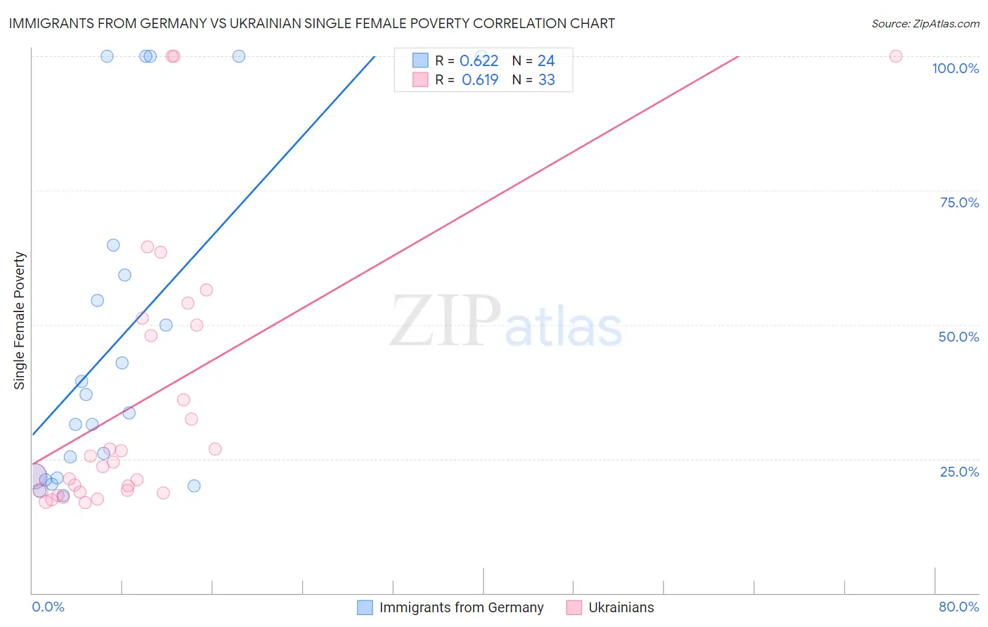 Immigrants from Germany vs Ukrainian Single Female Poverty