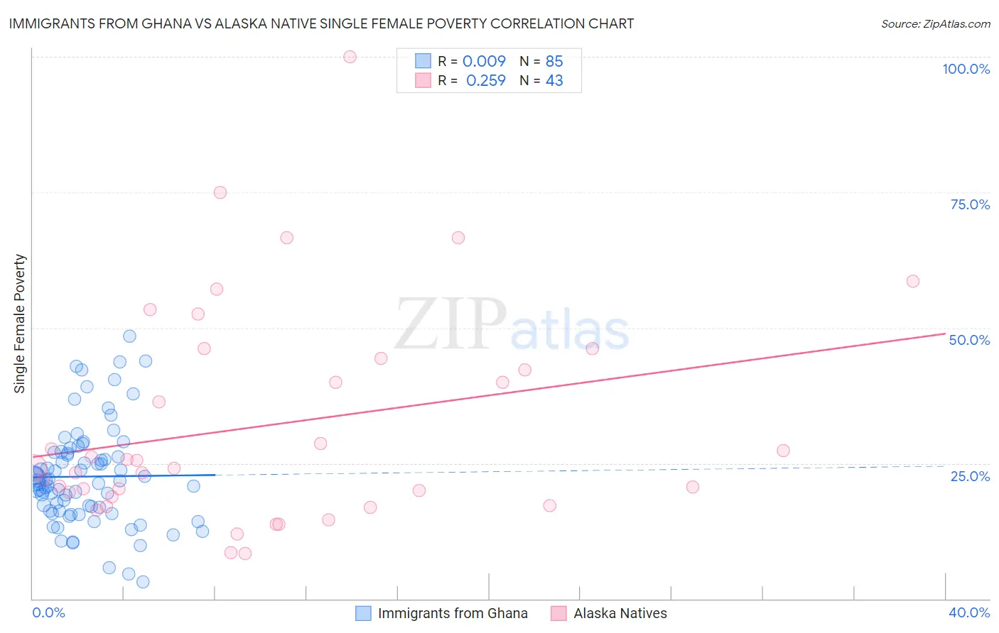 Immigrants from Ghana vs Alaska Native Single Female Poverty