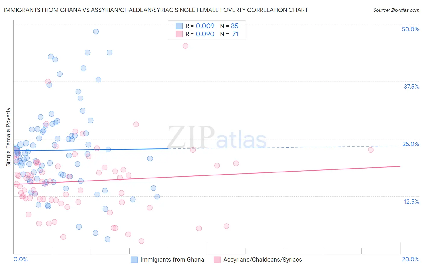 Immigrants from Ghana vs Assyrian/Chaldean/Syriac Single Female Poverty