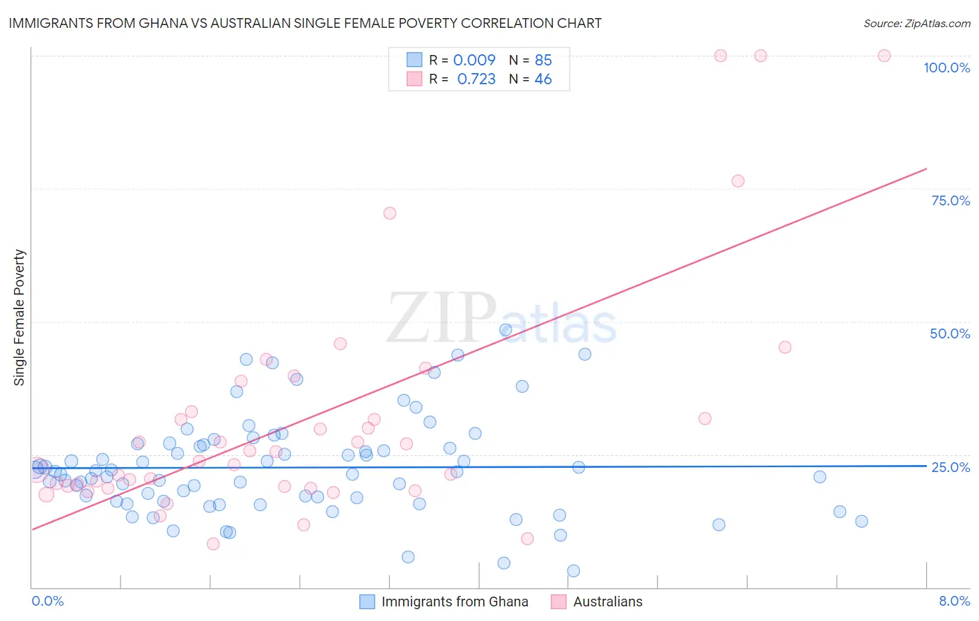 Immigrants from Ghana vs Australian Single Female Poverty