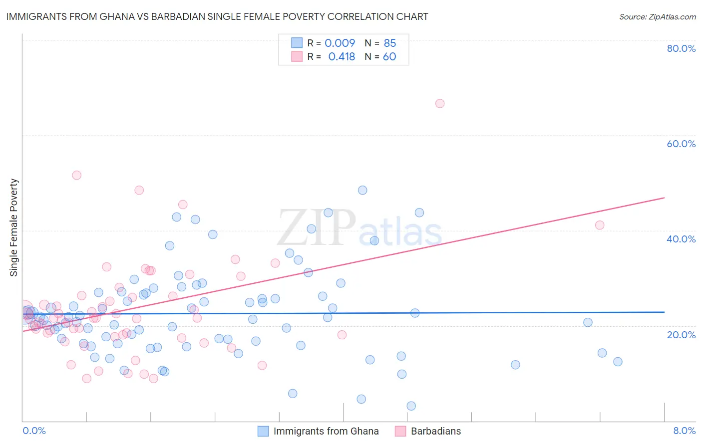 Immigrants from Ghana vs Barbadian Single Female Poverty