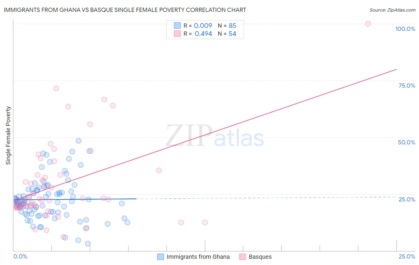 Immigrants from Ghana vs Basque Single Female Poverty