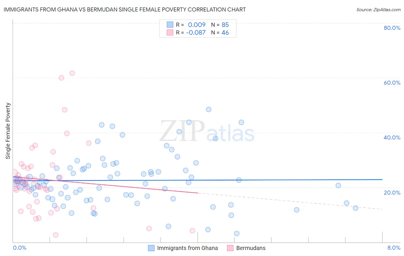 Immigrants from Ghana vs Bermudan Single Female Poverty