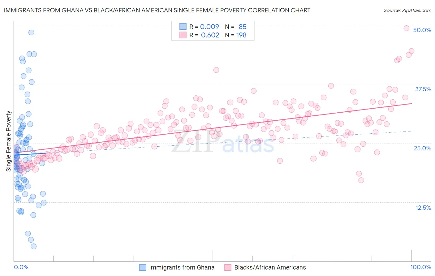 Immigrants from Ghana vs Black/African American Single Female Poverty