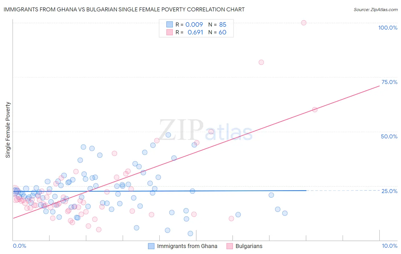 Immigrants from Ghana vs Bulgarian Single Female Poverty