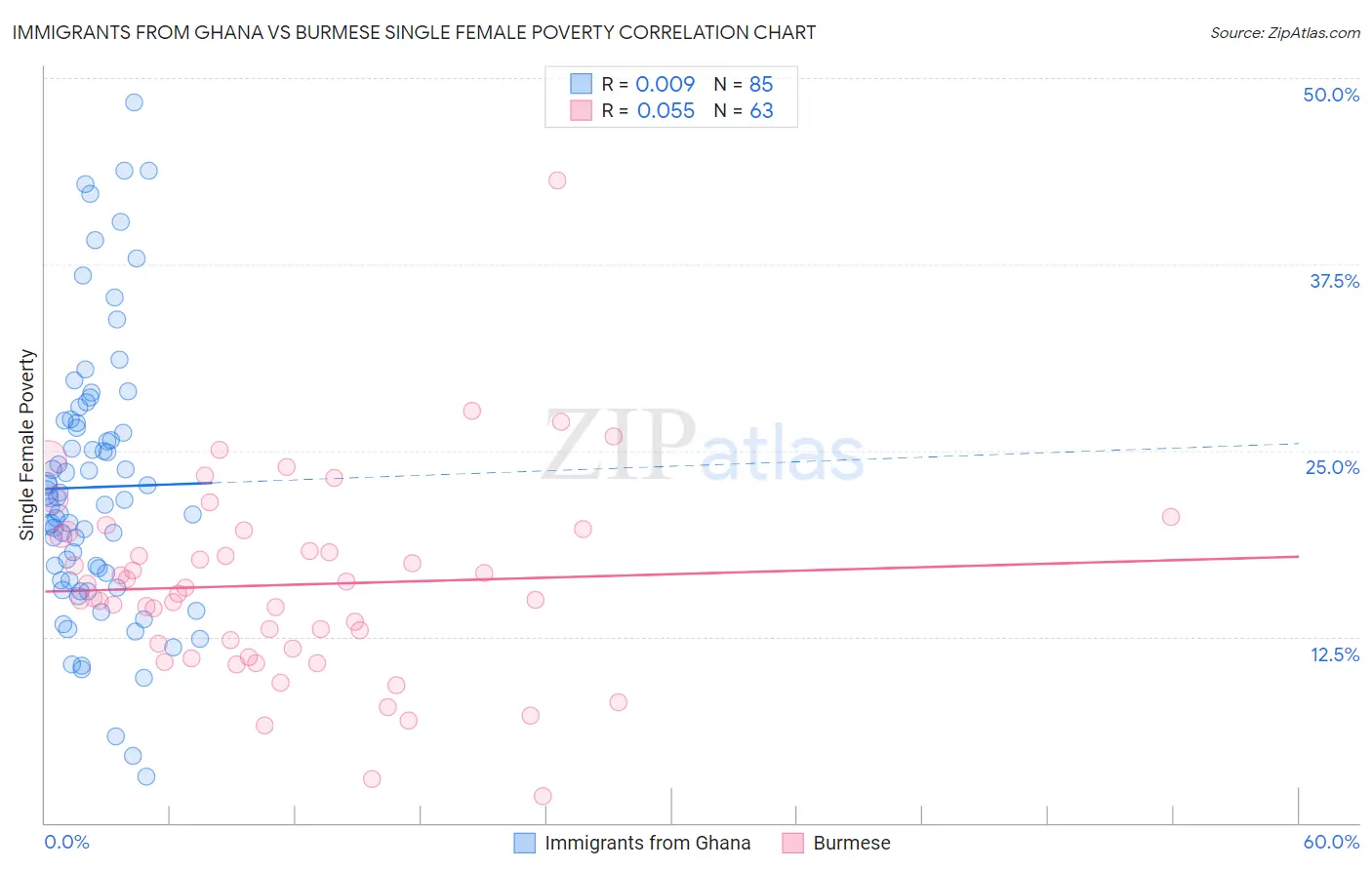 Immigrants from Ghana vs Burmese Single Female Poverty