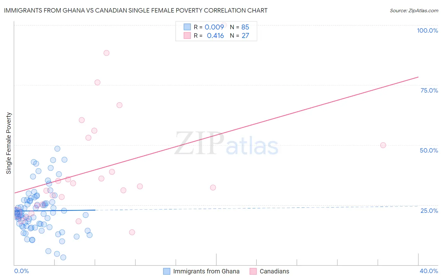 Immigrants from Ghana vs Canadian Single Female Poverty