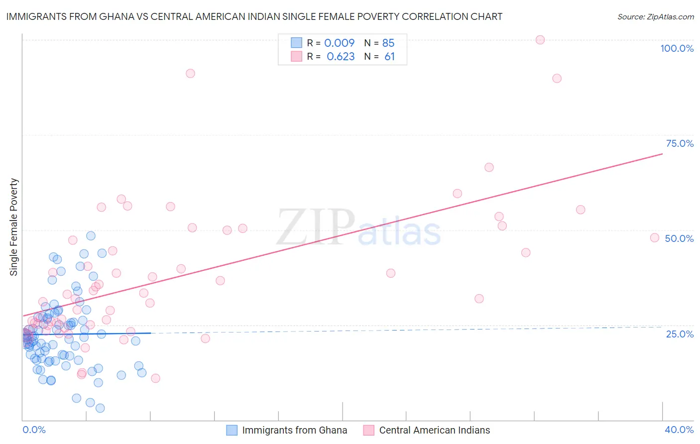 Immigrants from Ghana vs Central American Indian Single Female Poverty