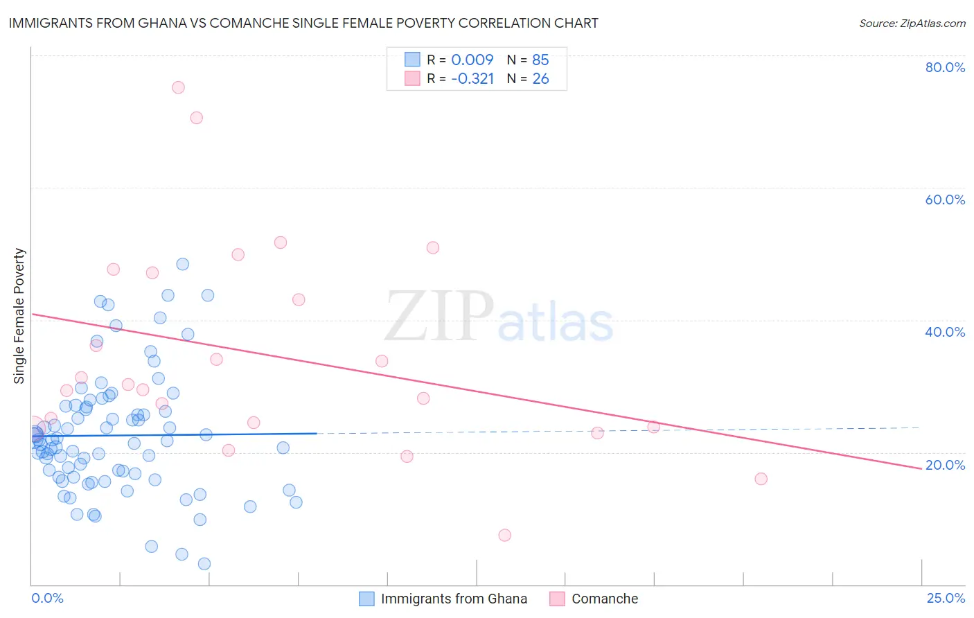 Immigrants from Ghana vs Comanche Single Female Poverty