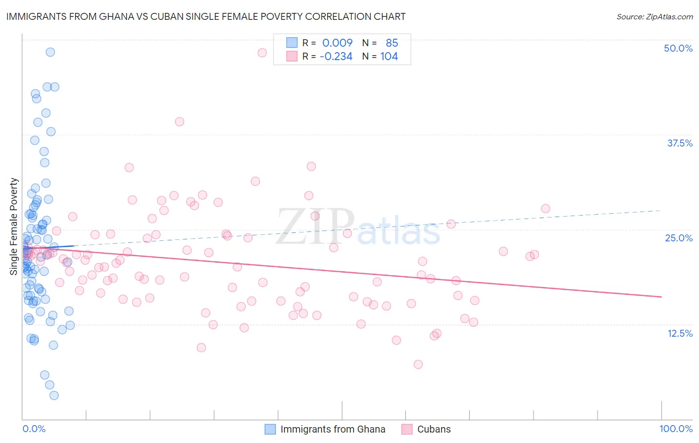 Immigrants from Ghana vs Cuban Single Female Poverty