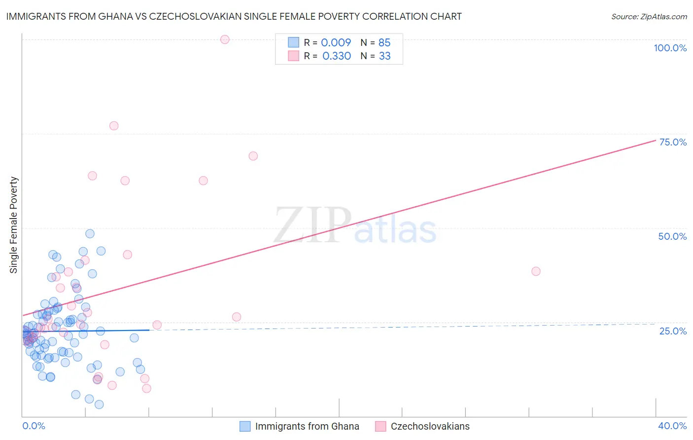 Immigrants from Ghana vs Czechoslovakian Single Female Poverty