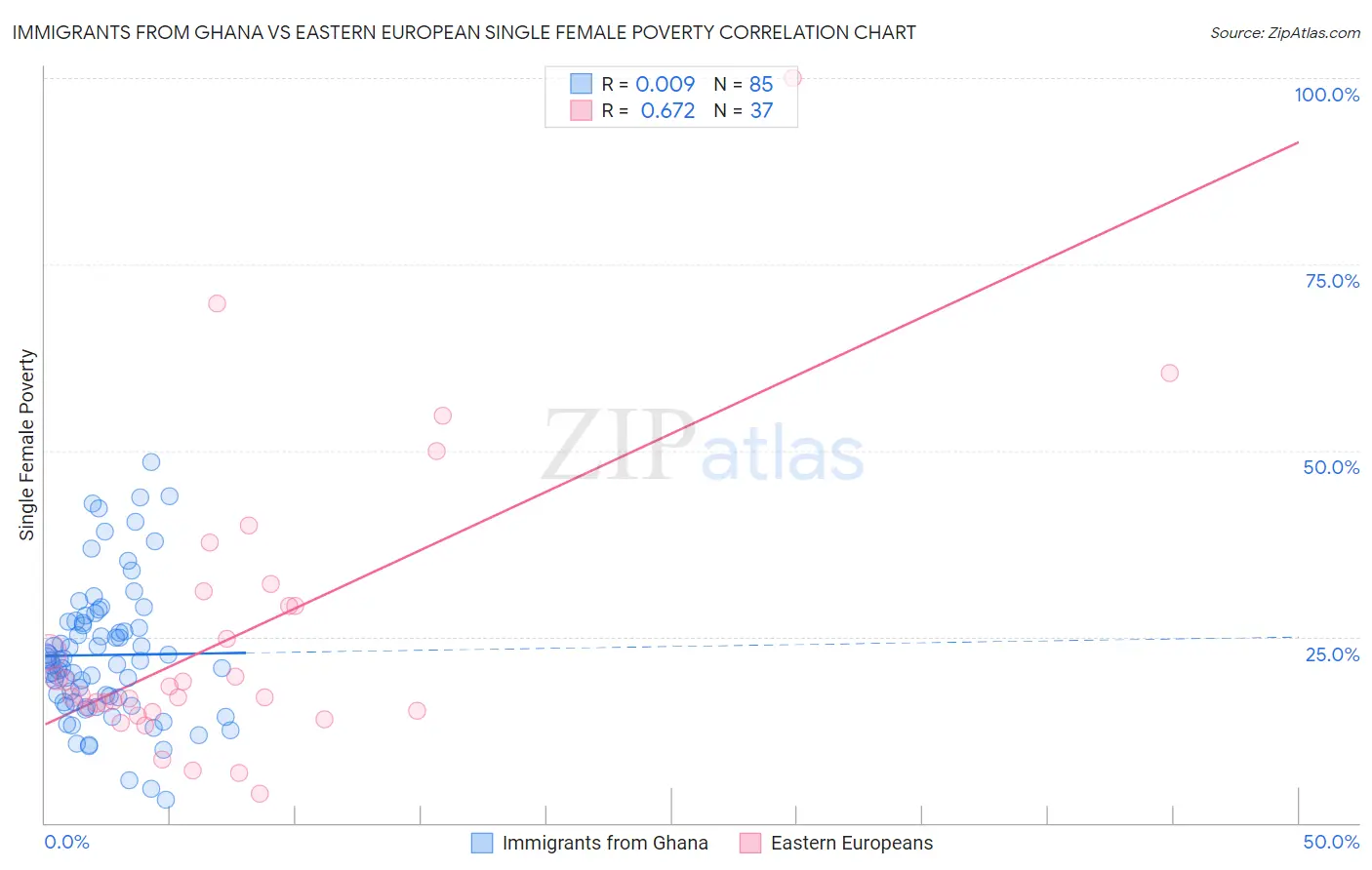 Immigrants from Ghana vs Eastern European Single Female Poverty