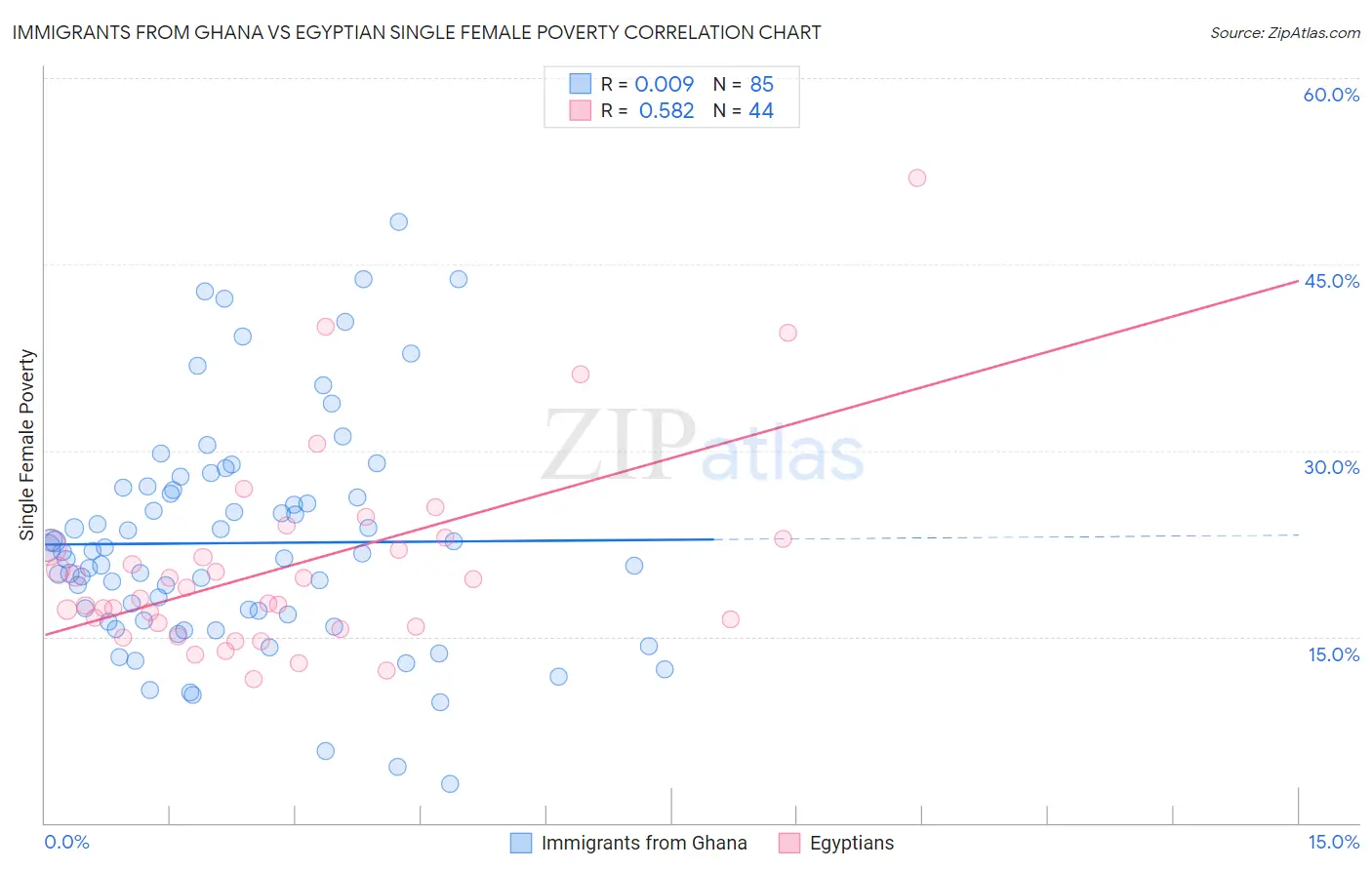 Immigrants from Ghana vs Egyptian Single Female Poverty