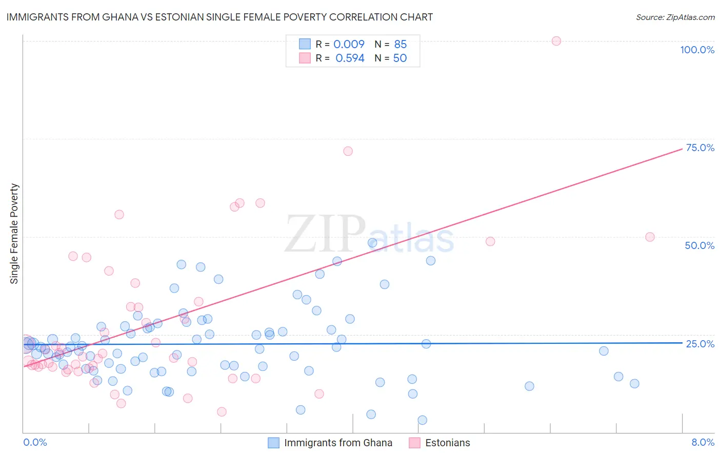 Immigrants from Ghana vs Estonian Single Female Poverty