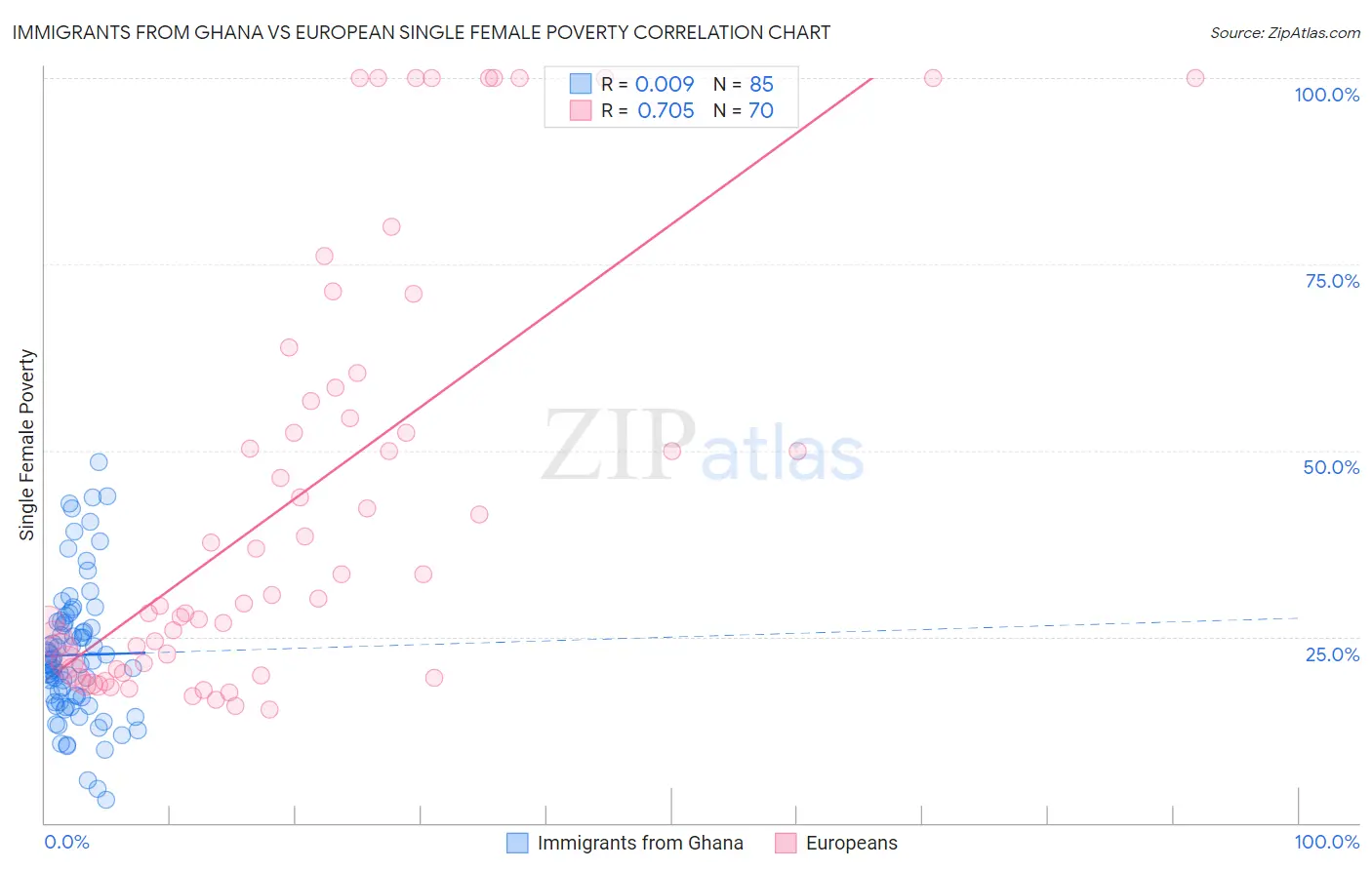 Immigrants from Ghana vs European Single Female Poverty