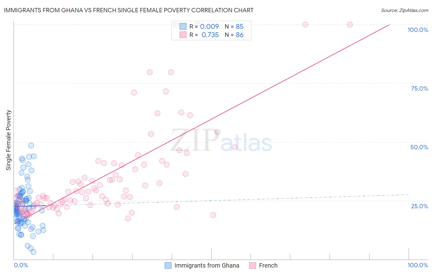 Immigrants from Ghana vs French Single Female Poverty