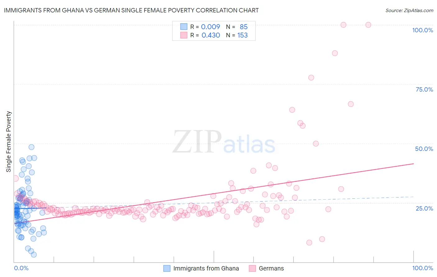 Immigrants from Ghana vs German Single Female Poverty