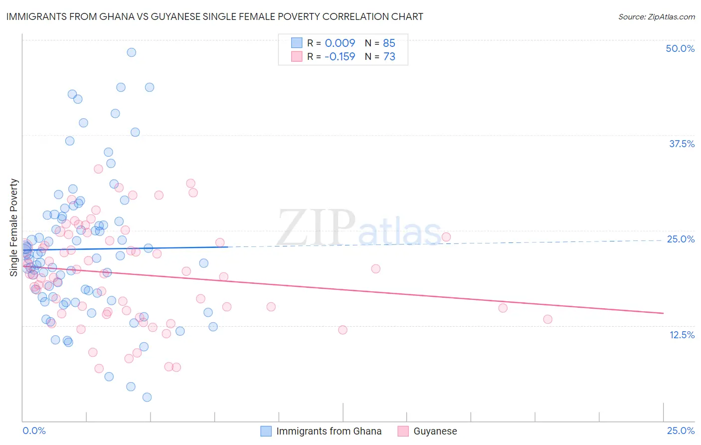 Immigrants from Ghana vs Guyanese Single Female Poverty