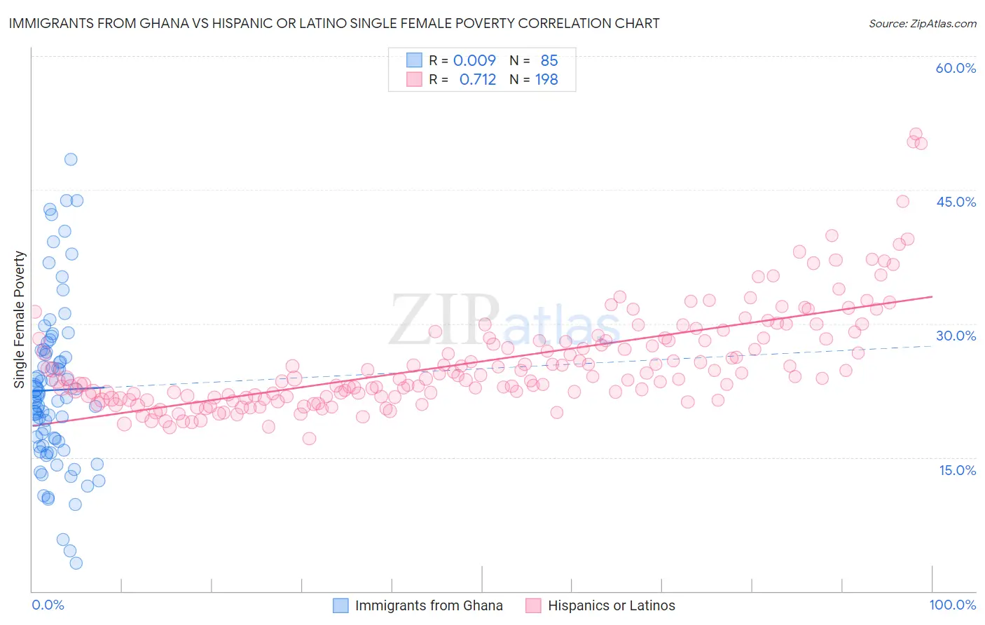 Immigrants from Ghana vs Hispanic or Latino Single Female Poverty