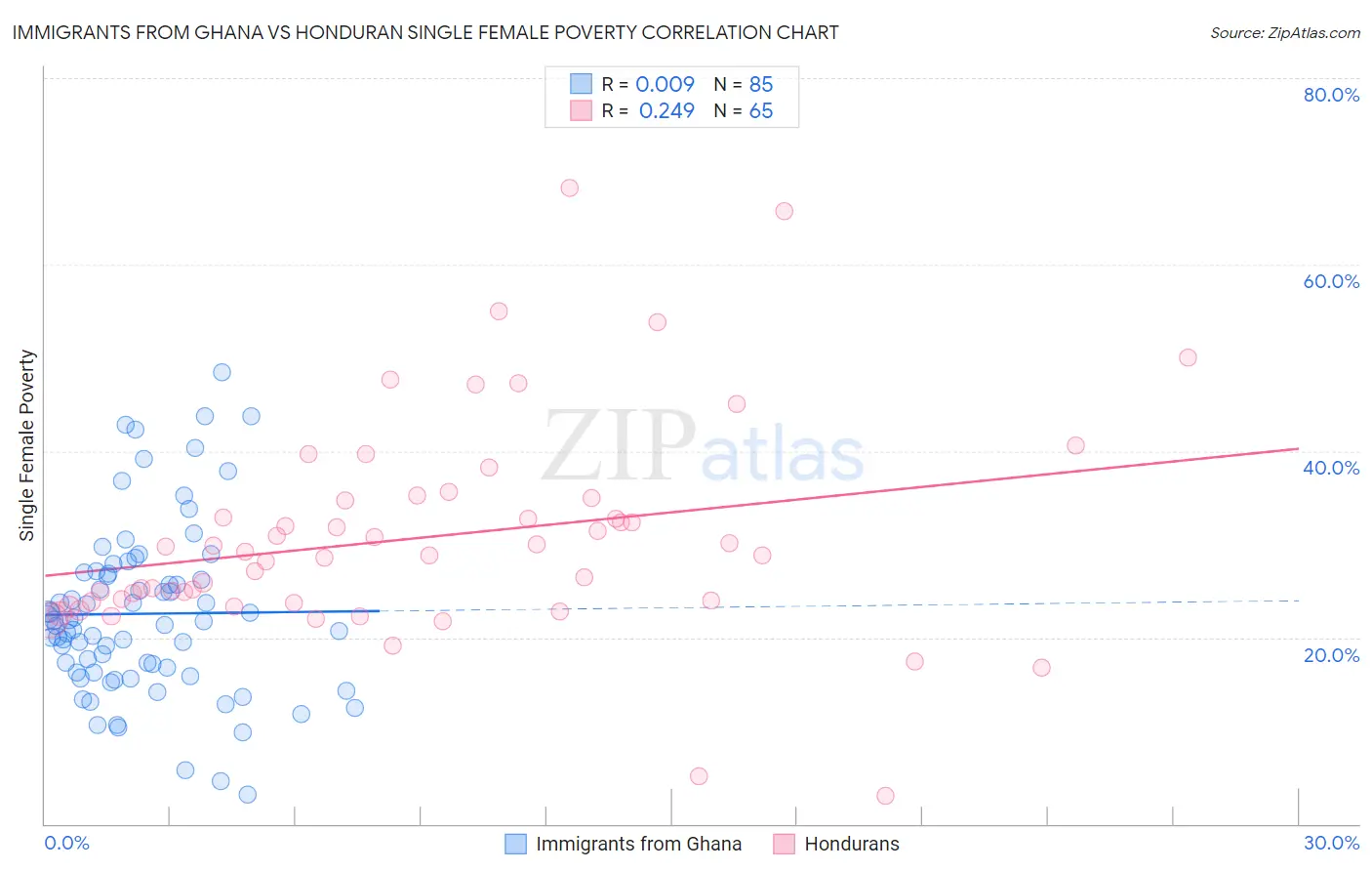 Immigrants from Ghana vs Honduran Single Female Poverty