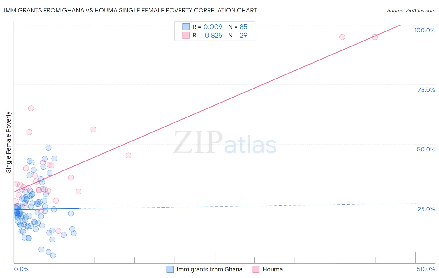 Immigrants from Ghana vs Houma Single Female Poverty