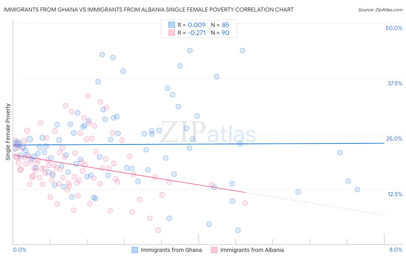 Immigrants from Ghana vs Immigrants from Albania Single Female Poverty