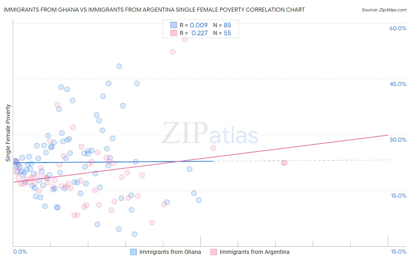 Immigrants from Ghana vs Immigrants from Argentina Single Female Poverty