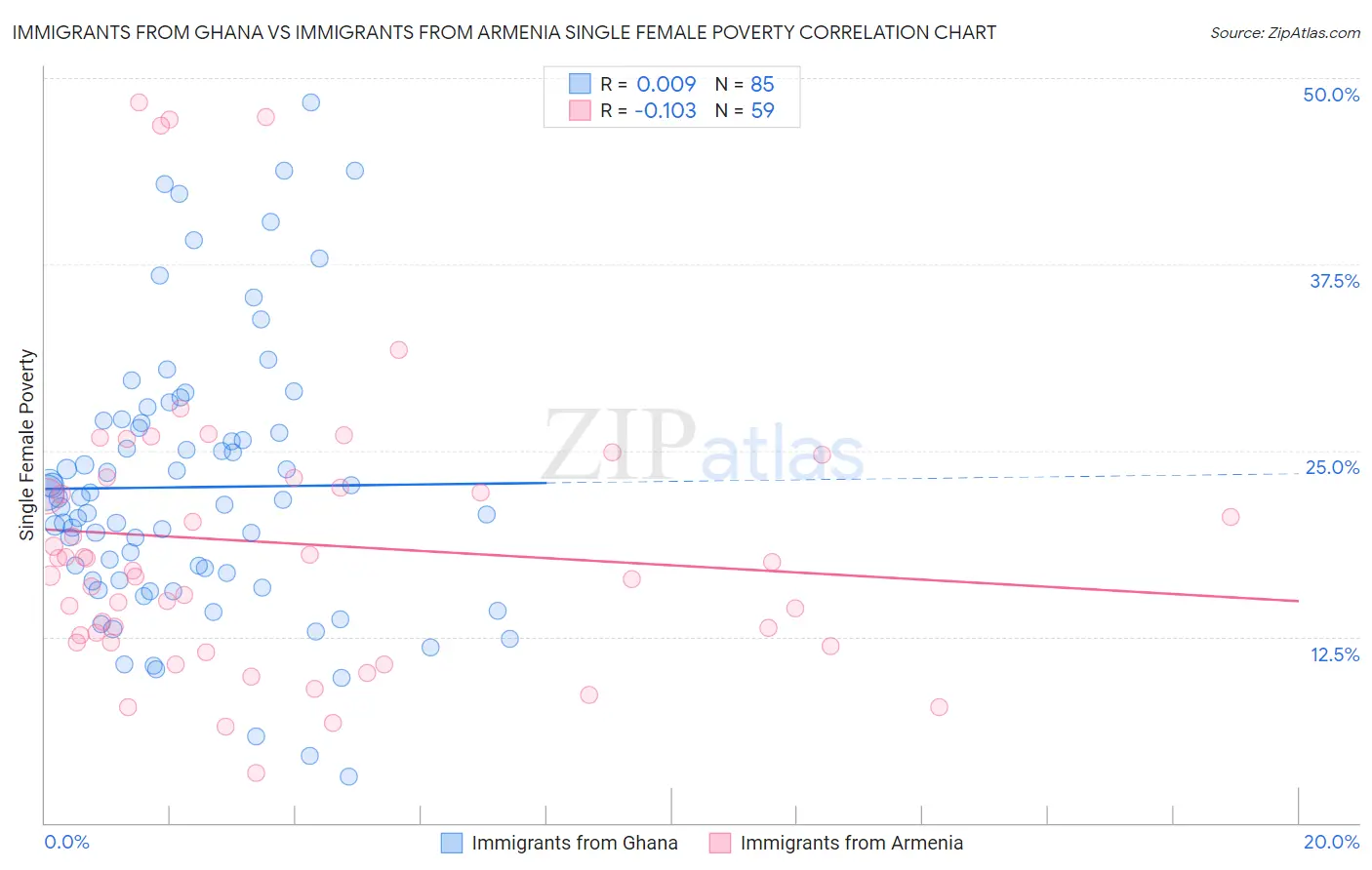 Immigrants from Ghana vs Immigrants from Armenia Single Female Poverty