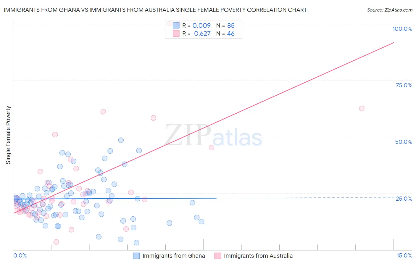 Immigrants from Ghana vs Immigrants from Australia Single Female Poverty