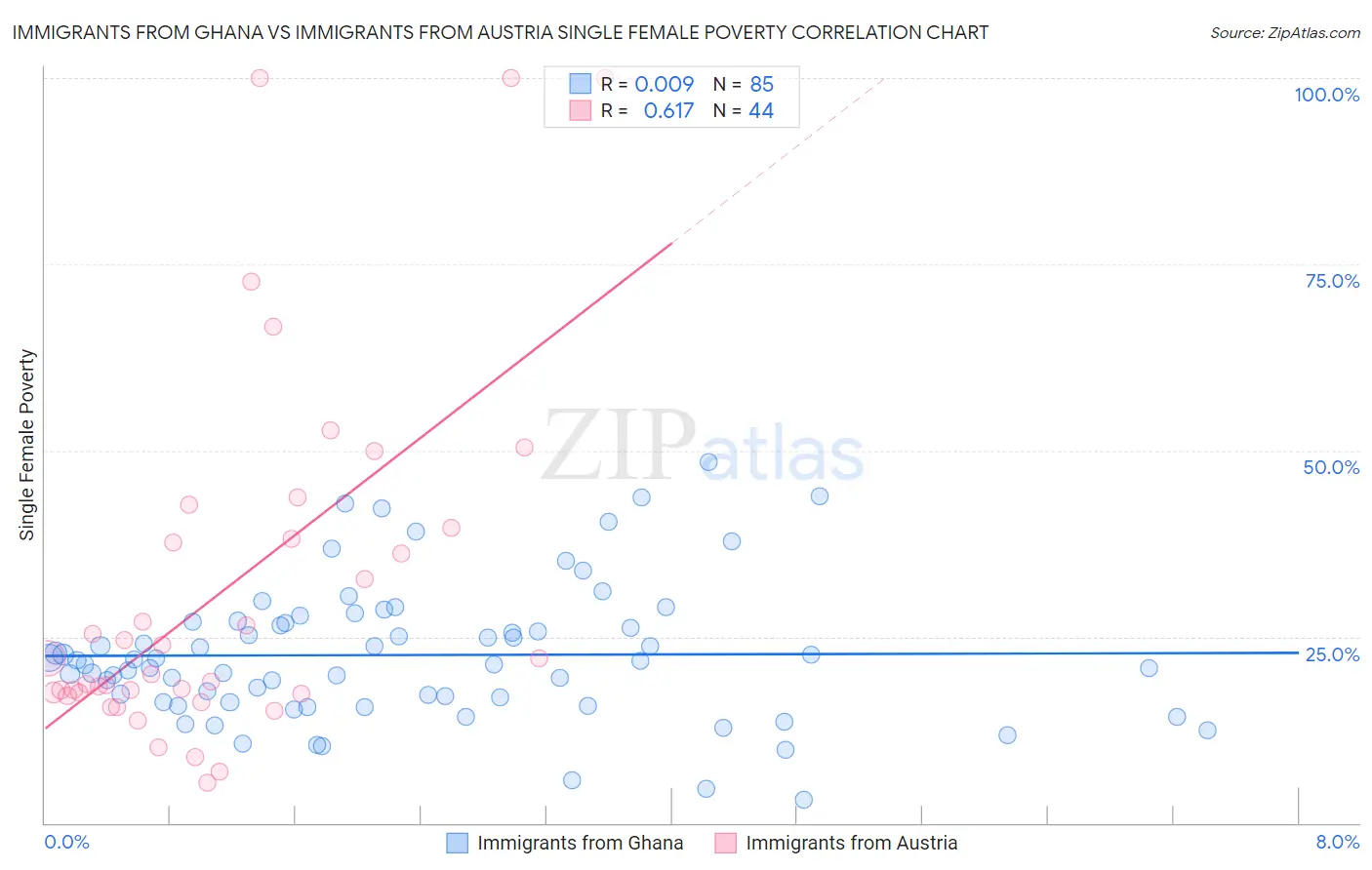 Immigrants from Ghana vs Immigrants from Austria Single Female Poverty