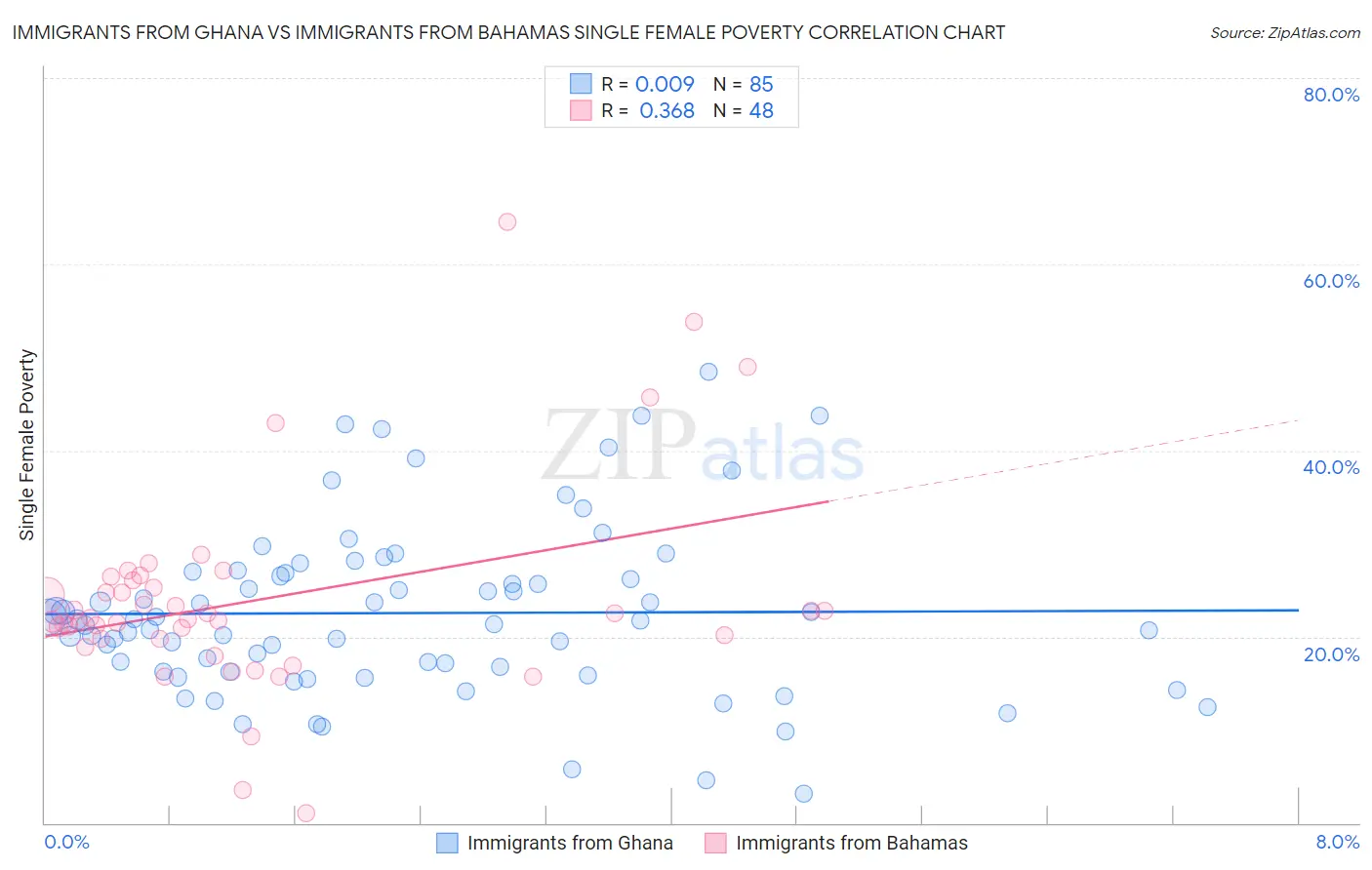 Immigrants from Ghana vs Immigrants from Bahamas Single Female Poverty