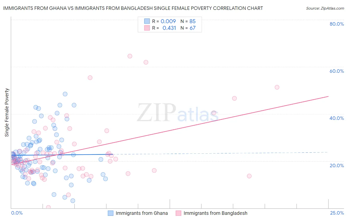 Immigrants from Ghana vs Immigrants from Bangladesh Single Female Poverty