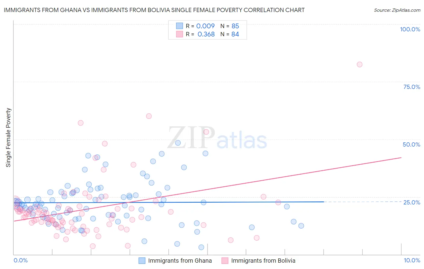 Immigrants from Ghana vs Immigrants from Bolivia Single Female Poverty