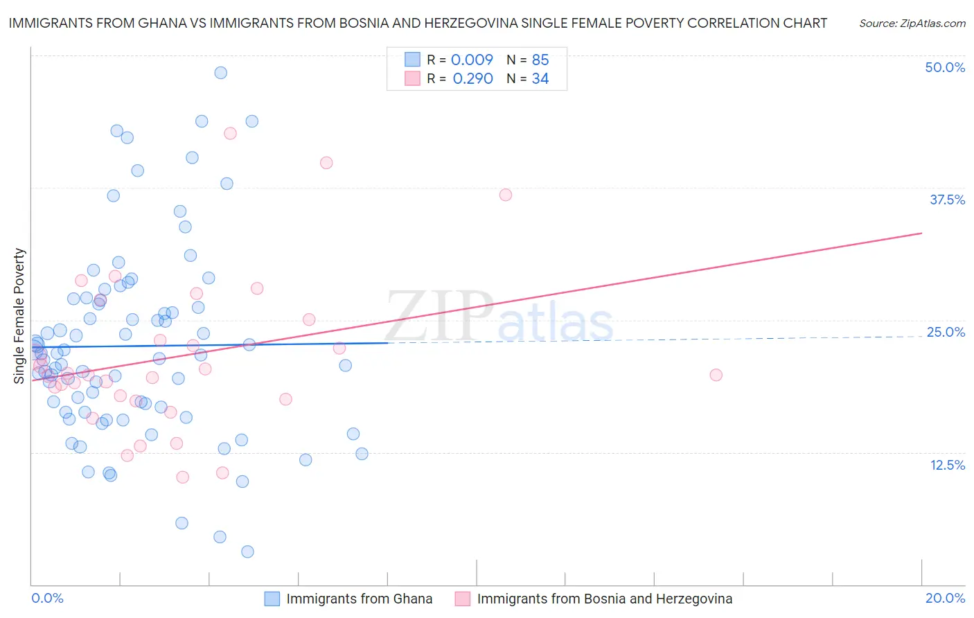 Immigrants from Ghana vs Immigrants from Bosnia and Herzegovina Single Female Poverty